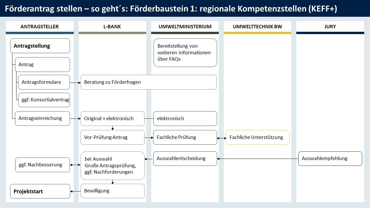 Förderantrag Förderantrag