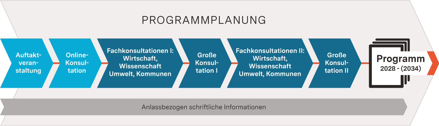 Progammplanung EFRE ab 2028 Progammplanung EFRE ab 2028