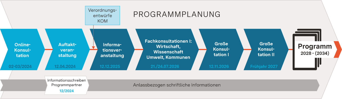 Progammplanung EFRE ab 2028