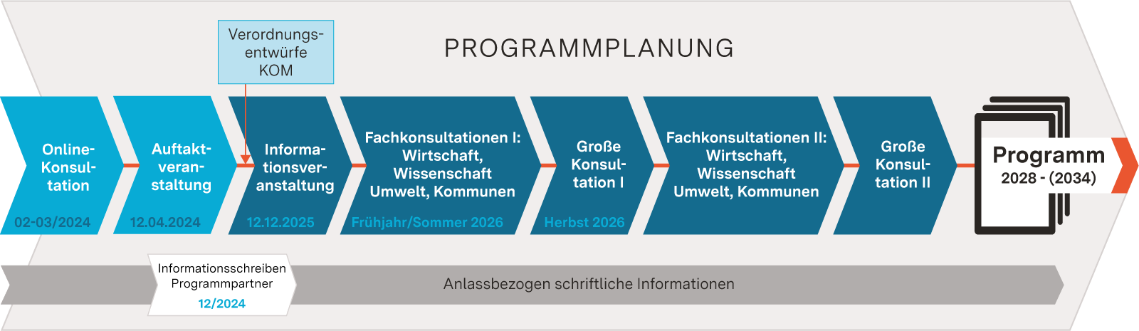 Progammplanung EFRE ab 2028