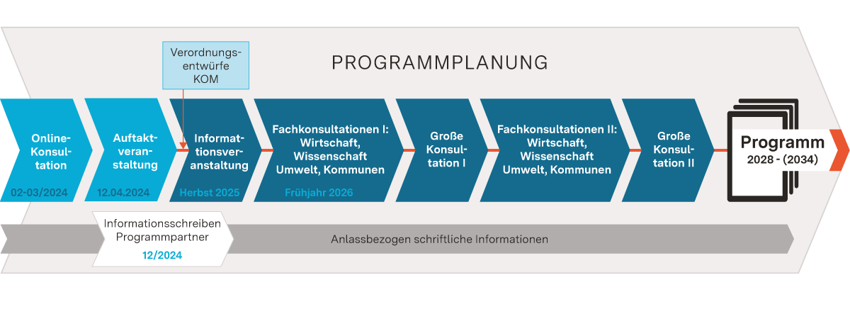 Progammplanung EFRE ab 2028 Progammplanung EFRE ab 2028
